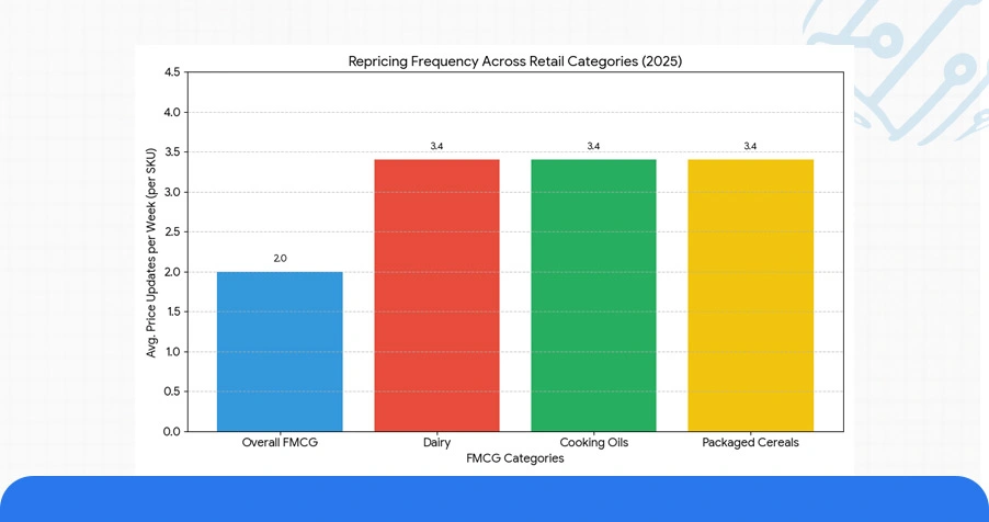 Market Landscape: Cross-Retailer Pricing Variability and UPC Alignment