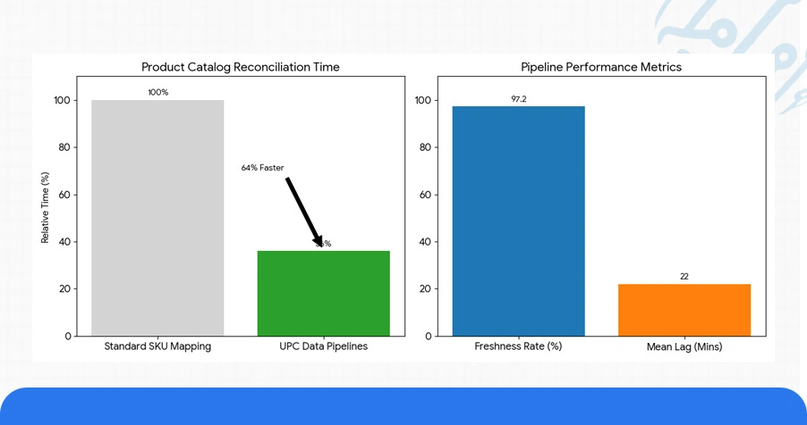 Operational Use Case: Building Price Comparison Apps with UPC Data Pipelines