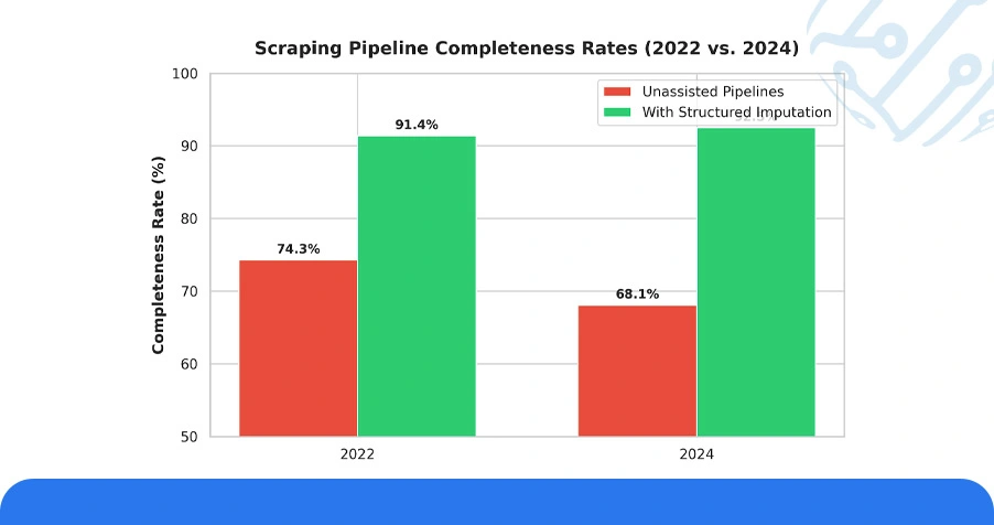 Historical Analysis of Data Completeness Benchmarks