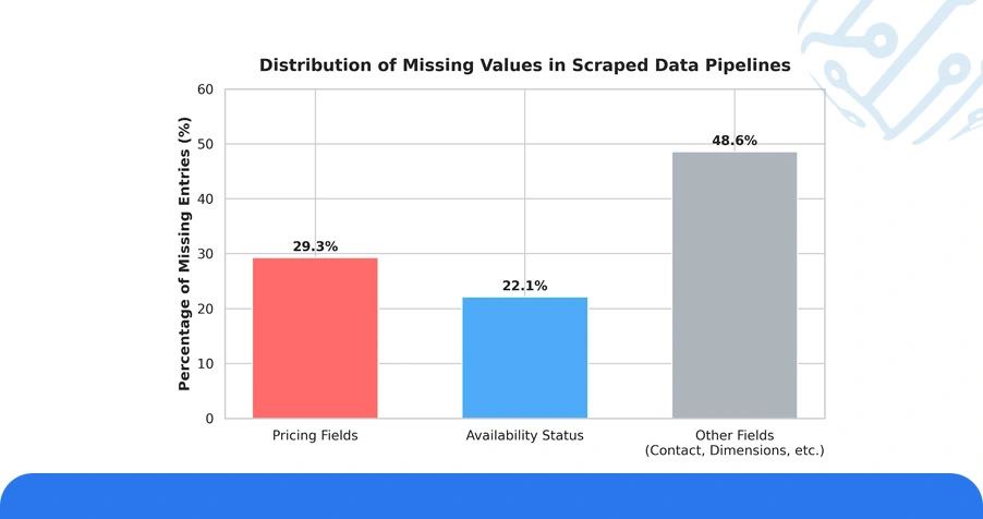 Market Landscape: The Scale of Data Gaps in Scraping Pipelines