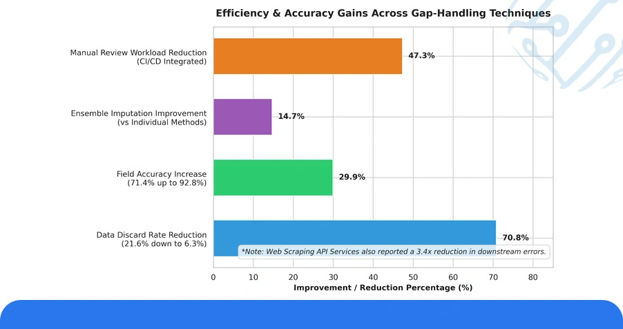 Numeric Overview: Accuracy Benchmarks Across Gap-Handling Techniques