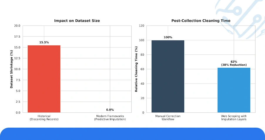 Smarter Recovery with Predictive Imputation Frameworks
