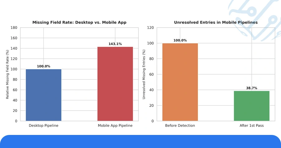 Use Case: API-Level Gap Detection and Field Recovery