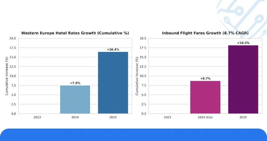 Historical Analysis: Three-Year Fare and Rate Movement Trends