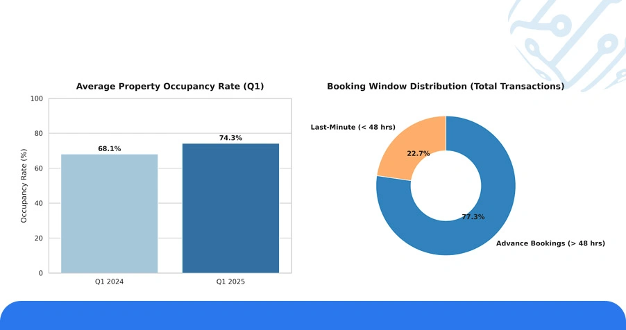 Market Landscape: Booking Velocity and Occupancy Rate Patterns Across Europe