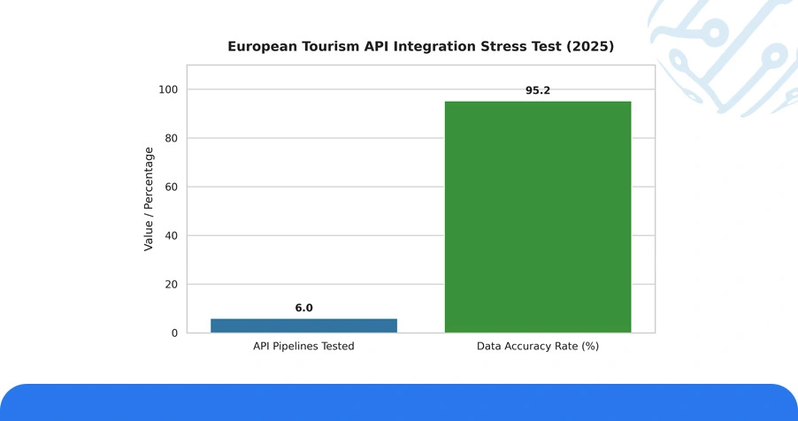 Use Case: Data Extraction APIs and European Tourism Integrations