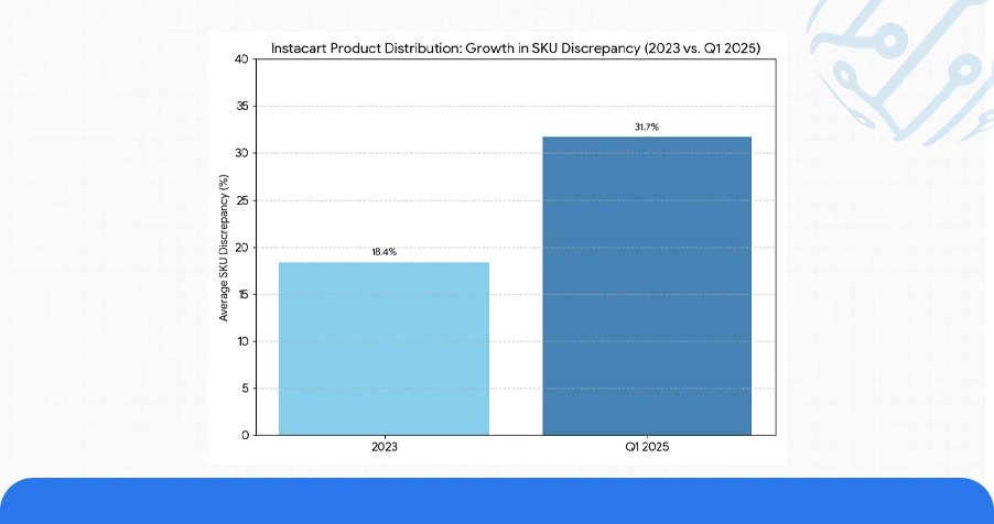 Historical Shift in Location-Based Product Distribution Patterns