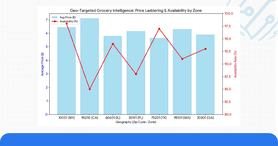 Operational Use Case: Geo-Targeted Data Extraction and API Deployment