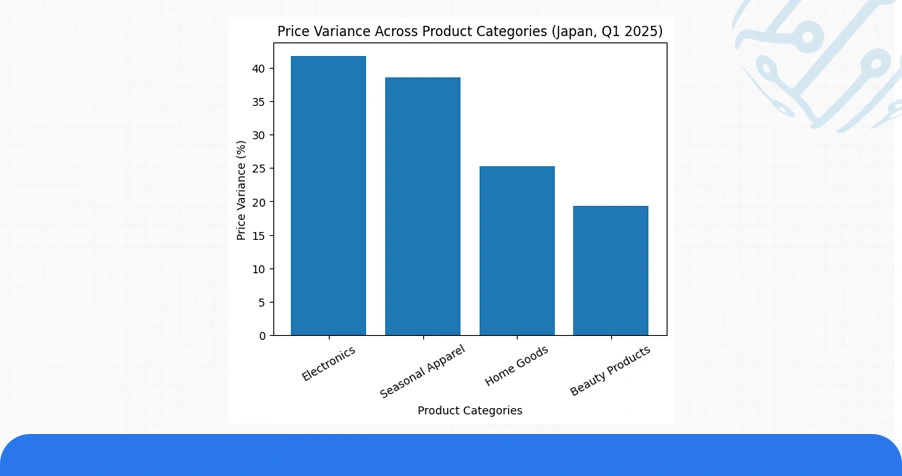 Market Landscape: City-Level Food Delivery Data Variability
