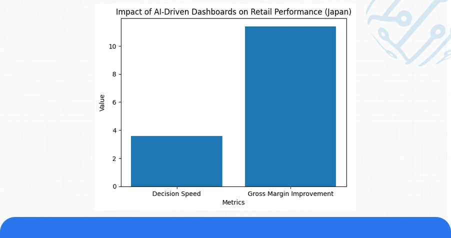 Smarter Decisions with Predictive Tools and Food Intelligence Dashboards