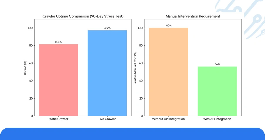 Architectural Foundations of Scalable Extraction Pipelines
