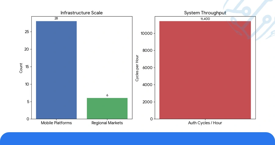 Use Case: Enterprise-Scale Token Pipeline Deployment