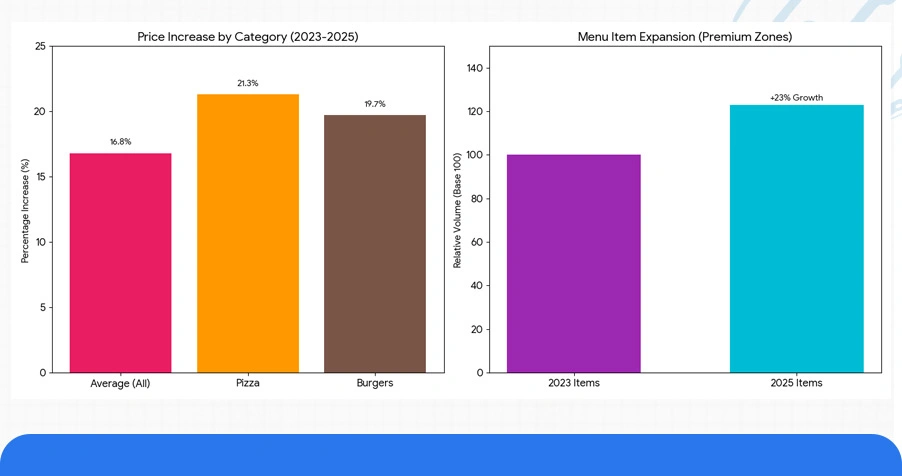 Historical Trends in Restaurant Pricing and Menu Behavior