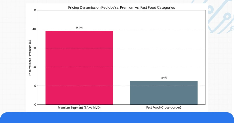 Market Landscape: City-Level Food Delivery Data Variability