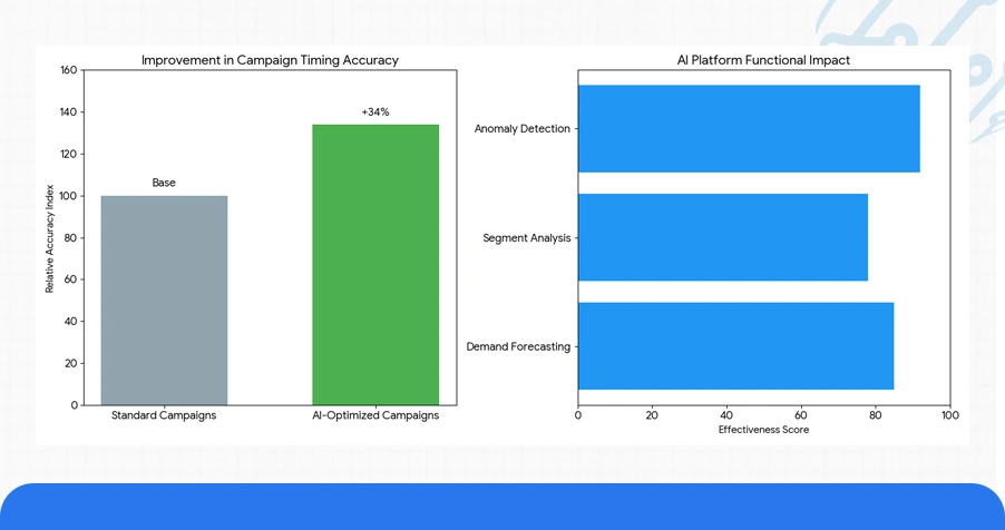 Smarter Decisions with Predictive Tools and Food Intelligence Dashboards