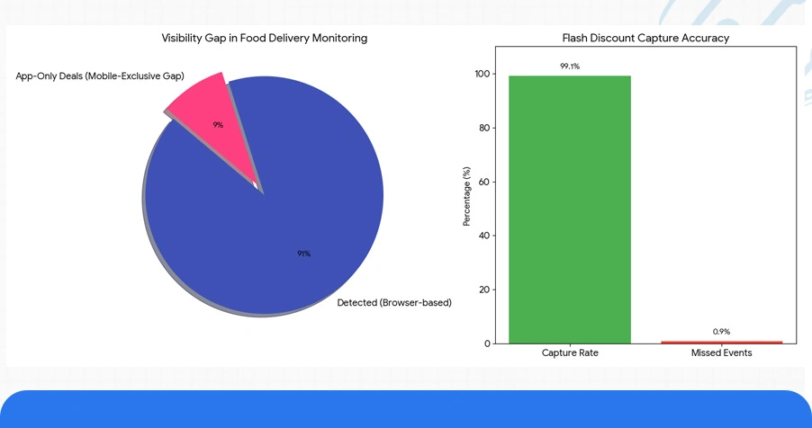 Use Case: Food Aggregator APIs and Multi-City Data Pipelines