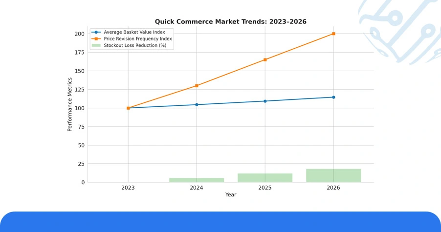Historical Analysis: Shifting Retail Price Benchmarks in Quick Commerce