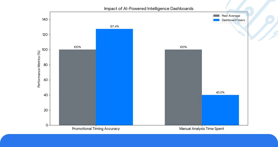 Smarter Retail Decisions Through Data-Driven Intelligence Platforms