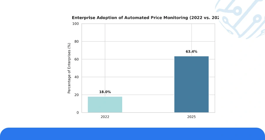 Historical Analysis: How Pricing Intelligence Has Evolved