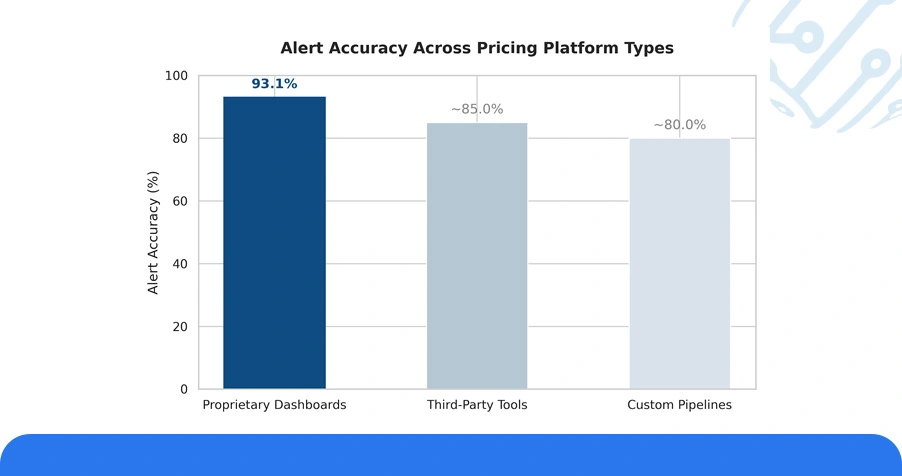 Smarter Decisions With Competitive Pricing Dashboards and Automation