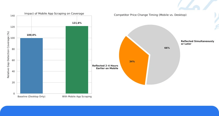 Use Case: Building Pricing Gap Detection Pipelines Across Verticals