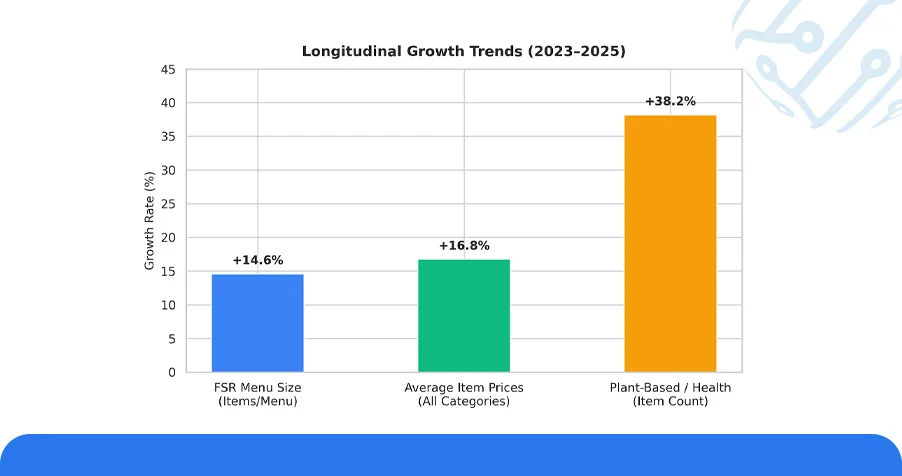 Historical Analysis of Menu Data Trends Across Markets