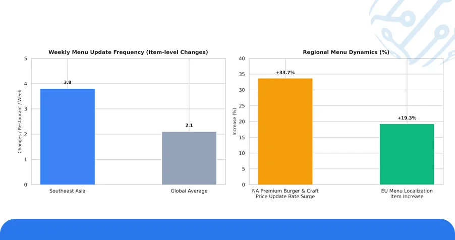 Numeric Overview: Market-Wise Menu Data Extraction Performance