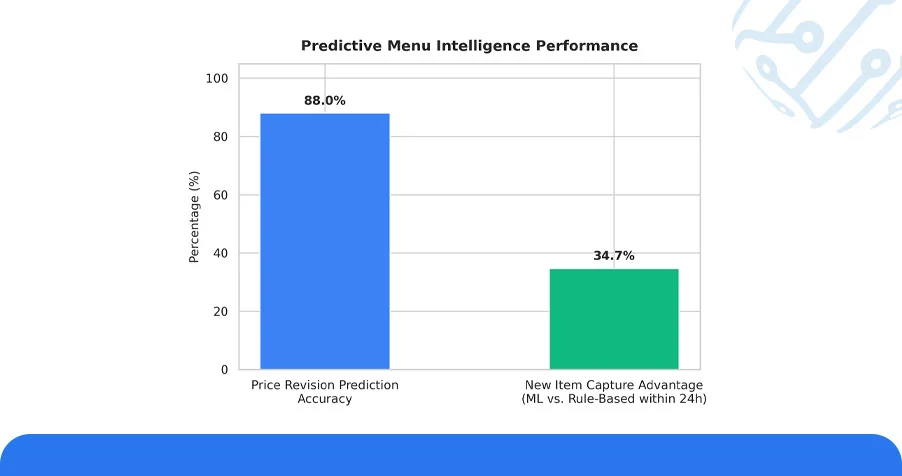 Smarter Decisions with Predictive Menu Intelligence Platforms