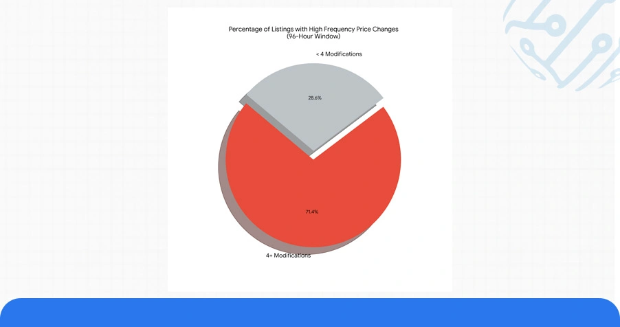 Current E-Commerce Pricing Ecosystem: Shopsy's Dynamic Market Behavior