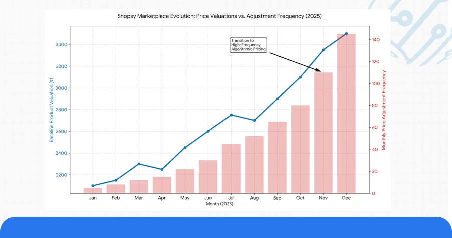 Longitudinal Price Movement Analysis & Trend Identification