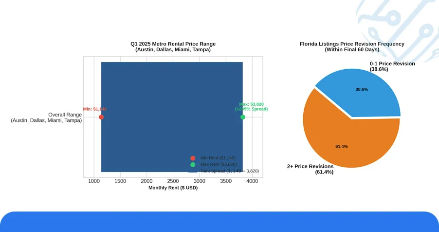 Market Landscape: Rental Pricing Patterns Across Texas and Florida