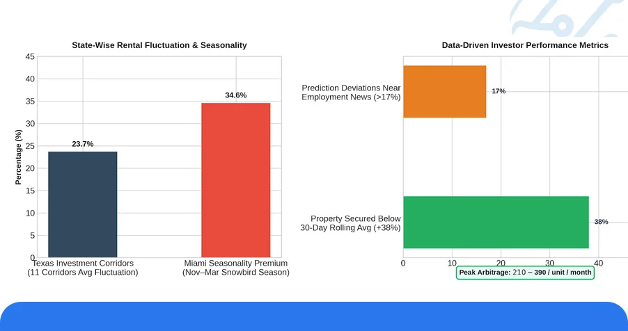 Numeric Overview: State-Wise Rental Fluctuation Analysis