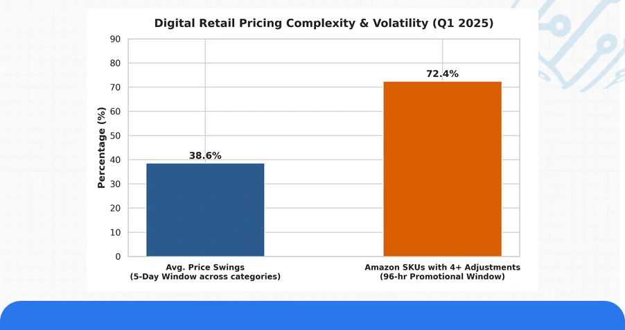 Market Landscape: Price Volatility Across Retail Platforms