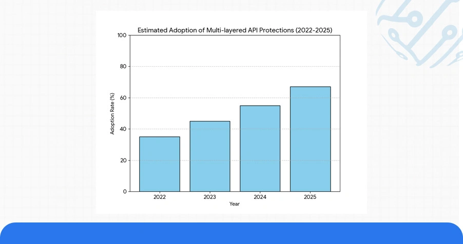 Historical Analysis: Evolution of Mobile API Structures