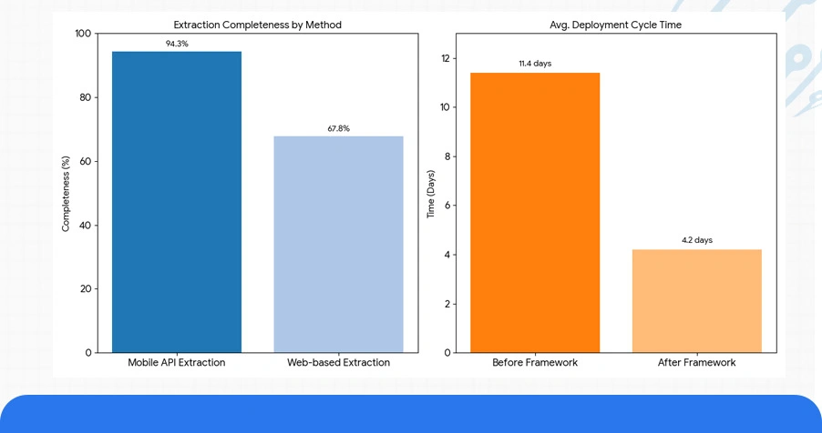 Numeric Overview: Platform-Wise Mobile API Extraction Analysis