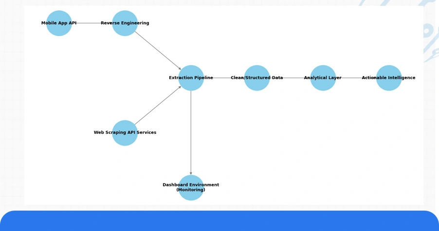 Smarter Decisions with Predictive Tools and Extraction Dashboards