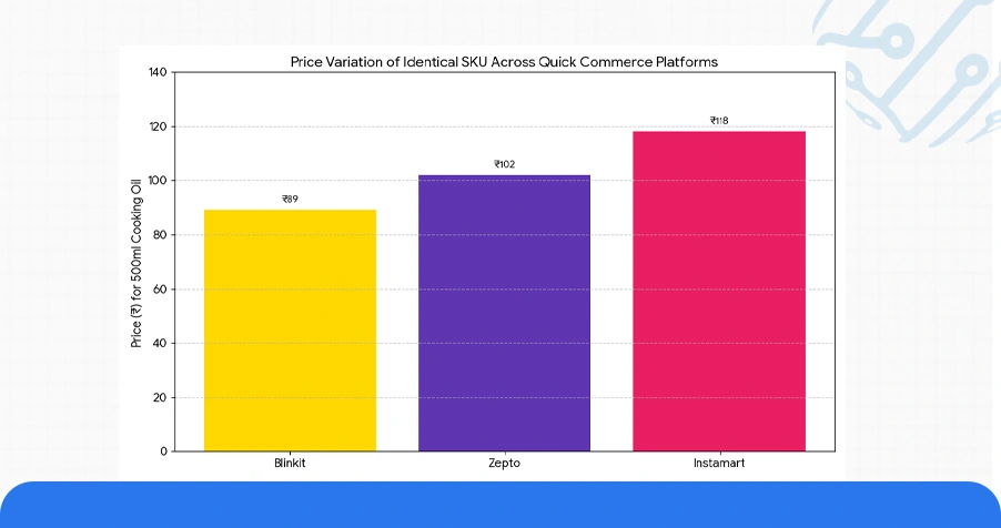 Market Landscape: Pricing Dynamics Across Quick Commerce Platforms