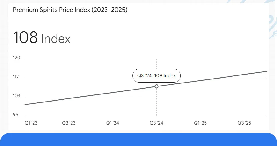 Historical Review of Beverage Pricing Movements