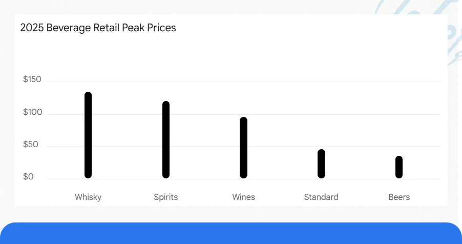 Market Landscape: Volatility in Beverage Retail Pricing