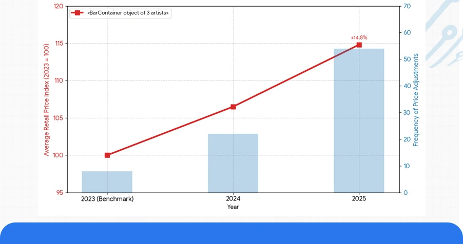 Temporal Patterns in Pricing Dynamics