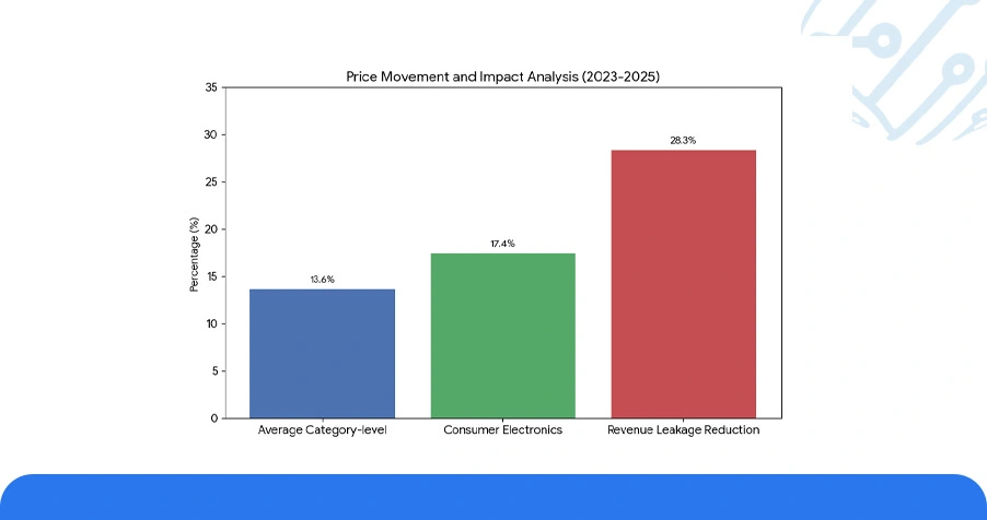 Historical Analysis of Price Movement Trends