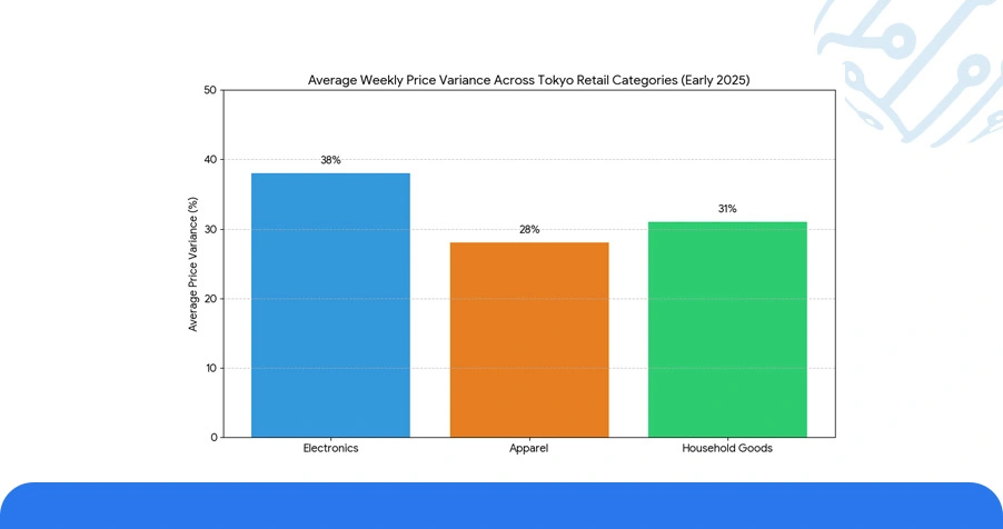 Market Landscape: Variability of Retail Pricing Patterns Across Tokyo