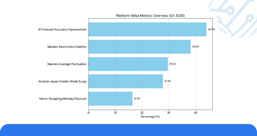 Numeric Overview: Platform-Wise Fluctuation Analysis
