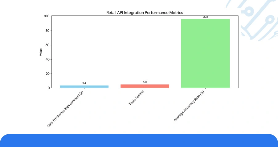 Use Case: Retail Data Extraction and API Integration