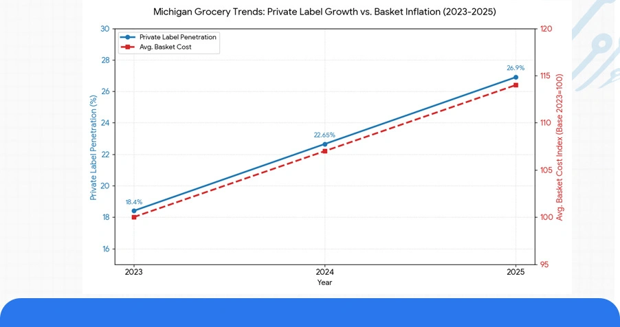 Historical Pricing Trends Across Michigan Grocery Retailers (2023–2025)