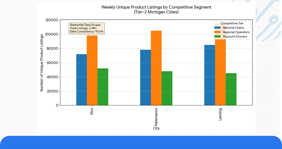 Michigan Grocery Market Landscape: Regional Presence and Revenue Dynamics