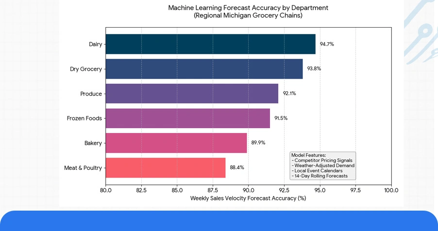 Predictive Intelligence: Forecasting Tools and Retail Decision Platforms