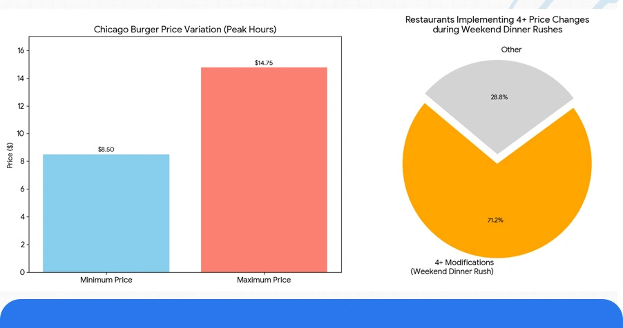 Competitive Dynamics: Understanding Restaurant Pricing Volatility