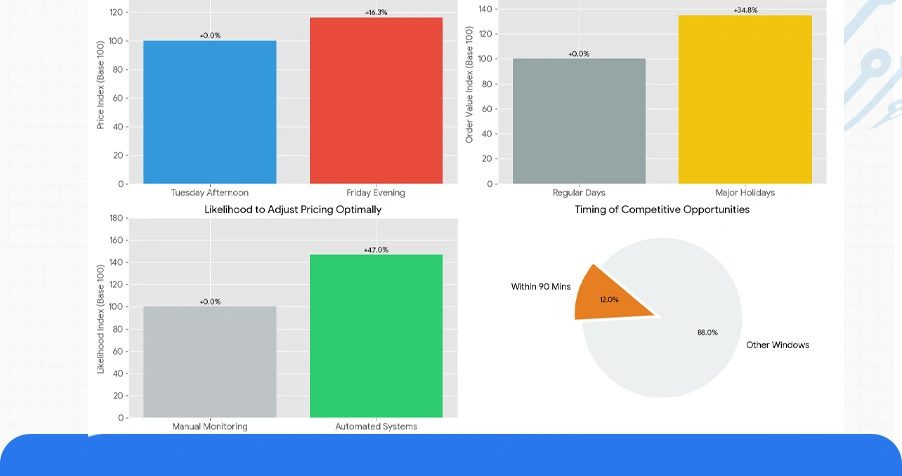 Performance Indicators: Platform-Wide Intelligence Analysis