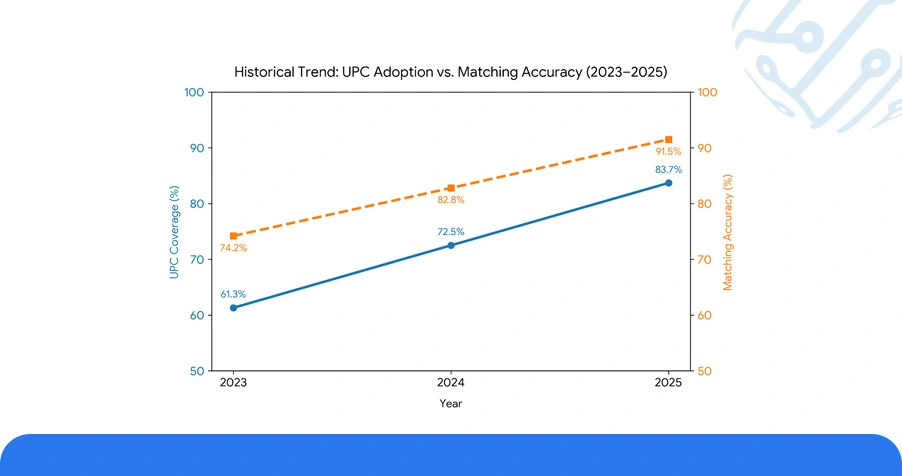 Historical Trend Analysis: UPC Adoption and Matching Accuracy Over Time